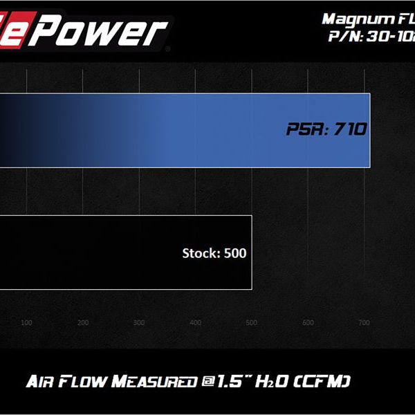 aFe MagnumFLOW OE Replacement Filter w/P5R Med 18-20 Jeep Grand Cherokee Trackhawk (WK2) V8-6.2L(sc)-Air Filters - Direct Fit-aFe-AFE30-10293-SMINKpower Performance Parts