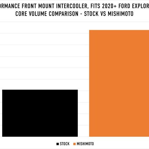 Mishimoto Ford Explorer ST 2020+ Performance Intercooler - Silver-Intercooler Kits-Mishimoto-MISMMINT-EST-20SL-SMINKpower Performance Parts