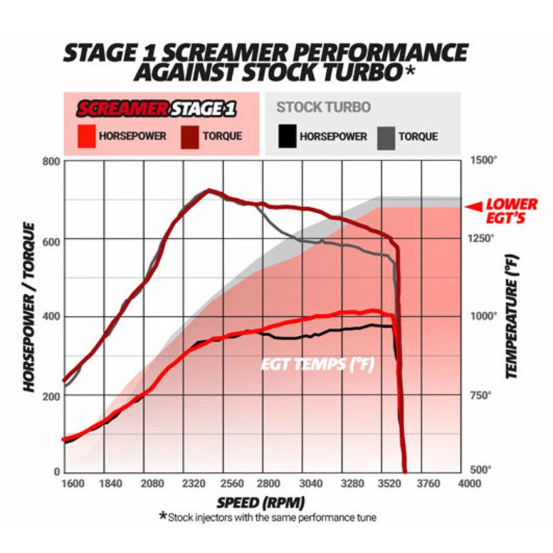 BD Diesel Screamer Stage 1 Performance GT37 Turbo - 2003-2007 Ford 6.0L-Turbochargers-BD Diesel-BDD1045820-SMINKpower Performance Parts