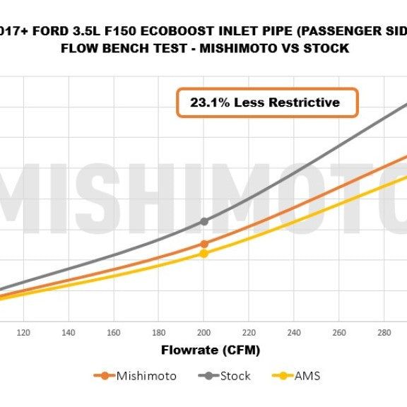 Mishimoto 17-20 Ford F-150 Raptor 3.5L Turbo Inlet Tube Kit-Turbo Inlets-Mishimoto-MISMMAI-F35T-17T-SMINKpower Performance Parts