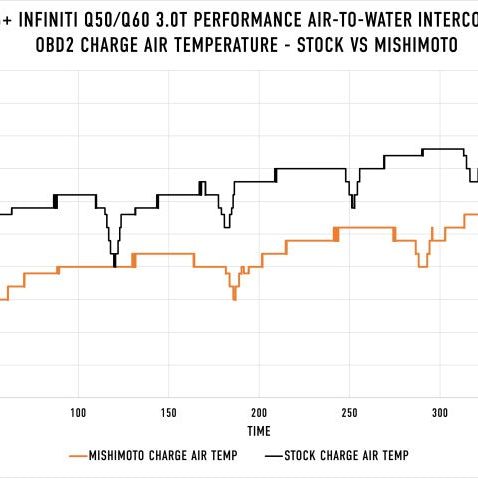 Mishimoto 2016+ Infiniti Q50/60 3.0T Performance Air-To-Water Intercooler Kit - SMINKpower Performance Parts MISMMINT-Q50-16 Mishimoto