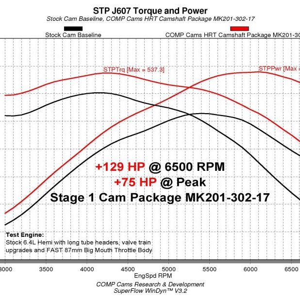 COMP Cams Stage 1 HRT Camshaft 2009+ Dodge 6.4L Hemi w/ VVT - SMINKpower Performance Parts CCA201-302-17 COMP Cams