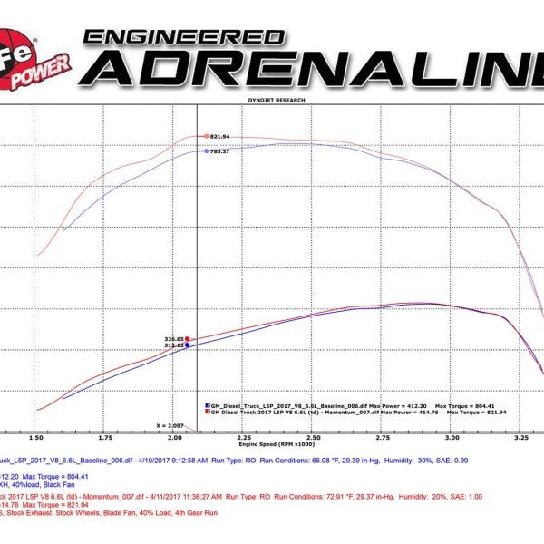 aFe Momentum HD Pro 10R Cold Air Intake System 2017 GM Diesel Trucks V8-6.6L L5P-Cold Air Intakes-aFe-AFE50-74008-SMINKpower Performance Parts