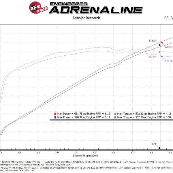 aFe Momentum GT Pro 5R Cold Air Intake System 2021 RAM 1500 TRX V8-6.2L SC