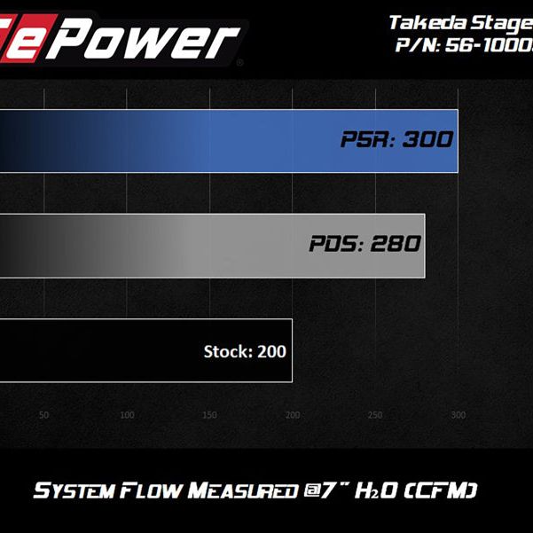 aFe Takeda Intakes Stage-2 PDS AIS 14-18 Mazda 3 I4-2.5L-Cold Air Intakes-aFe-AFE56-10009D-SMINKpower Performance Parts