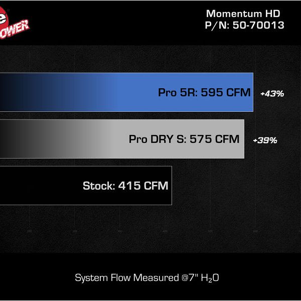 aFe Momentum GT Pro DRY S Intake System Red Edition 19-23 Dodge RAM 1500 V8-5.7L HEMI - SMINKpower Performance Parts AFE50-70013DR aFe