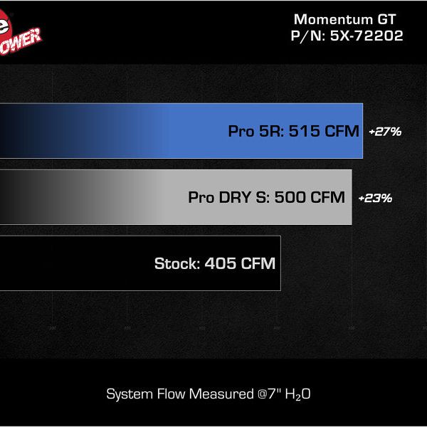 aFe Momentum GT Pro 5R Stage-2 Intake System 11-15 Dodge Challenger / Charger R/T V8 5.7L HEMI-Cold Air Intakes-aFe-AFE54-72202-SMINKpower Performance Parts