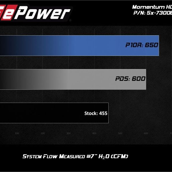 aFe Momentum HD Intakes Pro Dry S Ford Diesel Trucks V8 6.7L (td)-Cold Air Intakes-aFe-AFE51-73006-SMINKpower Performance Parts