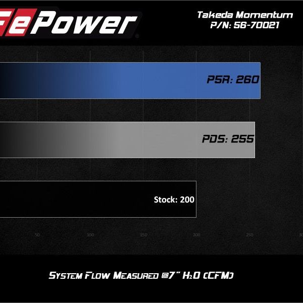 AFE Takeda Momentum Cold Air Intake System w/Pro DRY S Filter Hyundai Veloster N 19-20-Cold Air Intakes-aFe-AFE56-70021D-SMINKpower Performance Parts