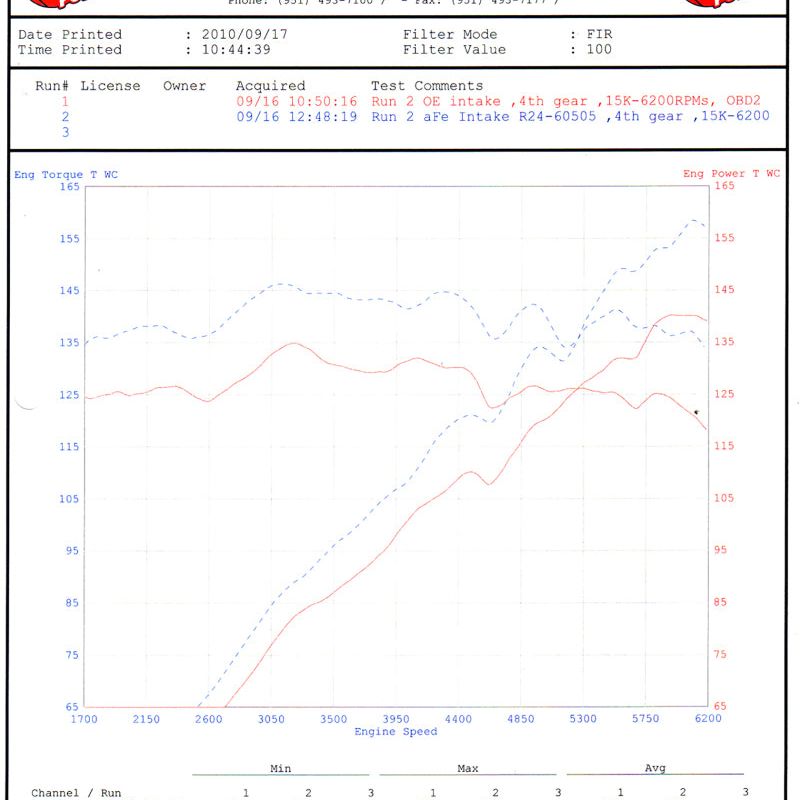 aFe MagnumFORCE Intakes Stage-2 P5R AIS P5R BMW Z4 3.0i (E85/E86) 06-08 L6-3.0L-Cold Air Intakes-aFe-AFE54-11942-SMINKpower Performance Parts