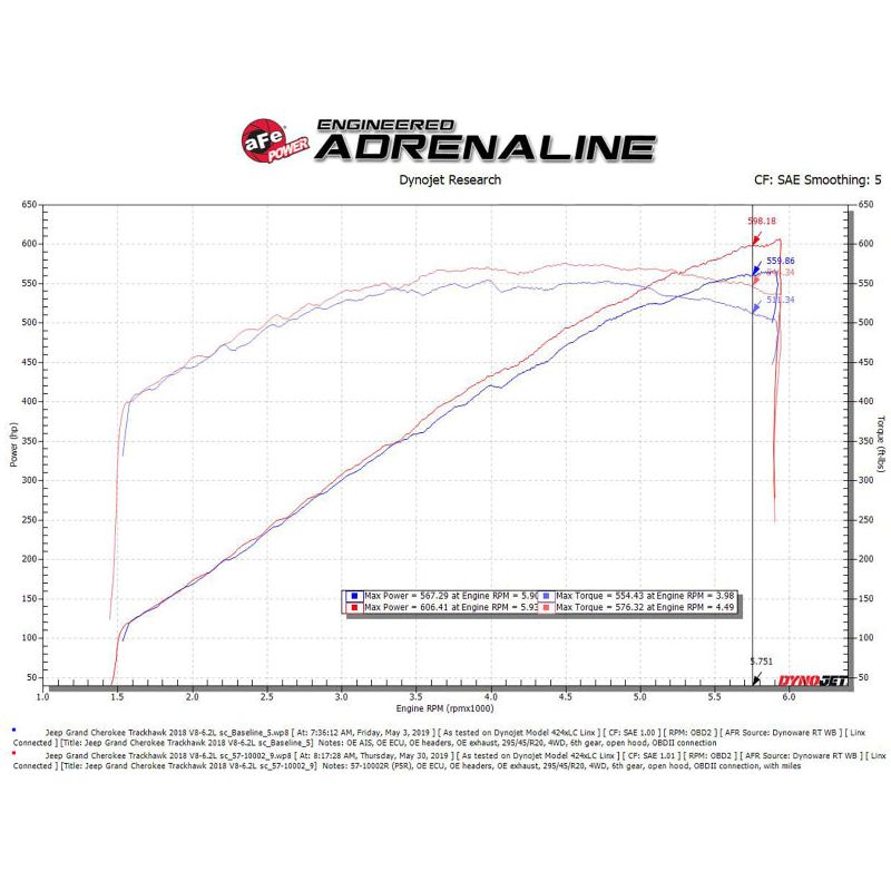 aFe Track Series Carbon Fiber Pro 5R AIS - 2018 Jeep Grand Cherokee Trackhawk (WK2) V8-6.2L(SC)-Cold Air Intakes-aFe-AFE57-10002R-SMINKpower Performance Parts