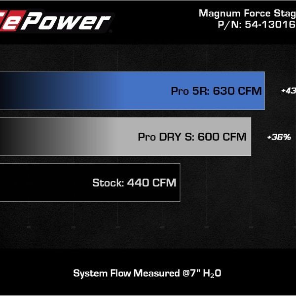 aFe 11-16 GM Silverado / Sierra 2500/3500HD (6.6L V8) MagnumFORCE Intake Stage-2 Pro 5R-Cold Air Intakes-aFe-AFE54-13016R-SMINKpower Performance Parts