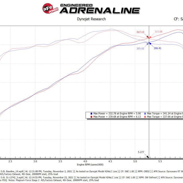 aFe MagnumFORCE Intakes Stage-2 Pro Dry S 2015 Ford F-150 5.0L V8-Cold Air Intakes-aFe-AFE51-12742-SMINKpower Performance Parts