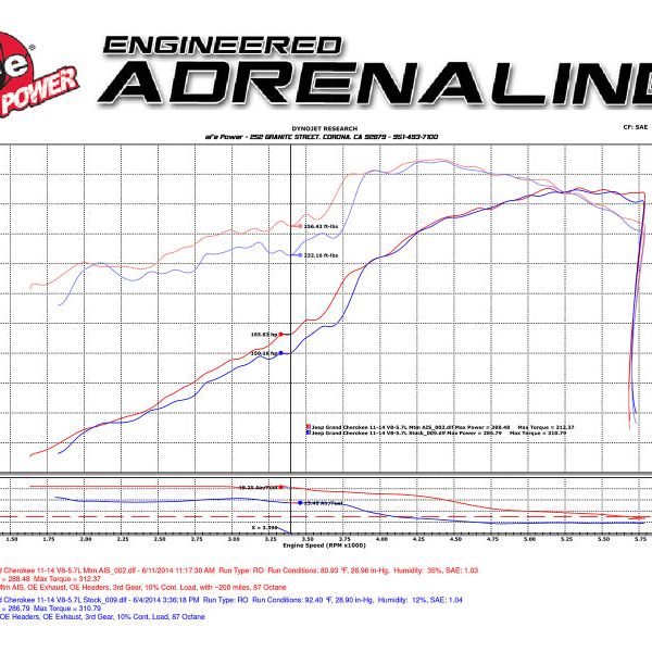 aFe Momentum GT Pro 5R Cold Air Intake System 11-17 Jeep Grand Cherokee (WK2) V8 5.7L HEMI-Cold Air Intakes-aFe-AFE54-76205-1-SMINKpower Performance Parts