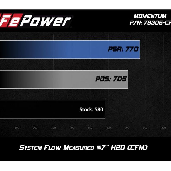 aFe Momentum GT Pro 5R Cold Air Intake System 15-17 BMW M3/M4 S55 (tt)-Cold Air Intakes-aFe-AFE54-76305-CF-SMINKpower Performance Parts