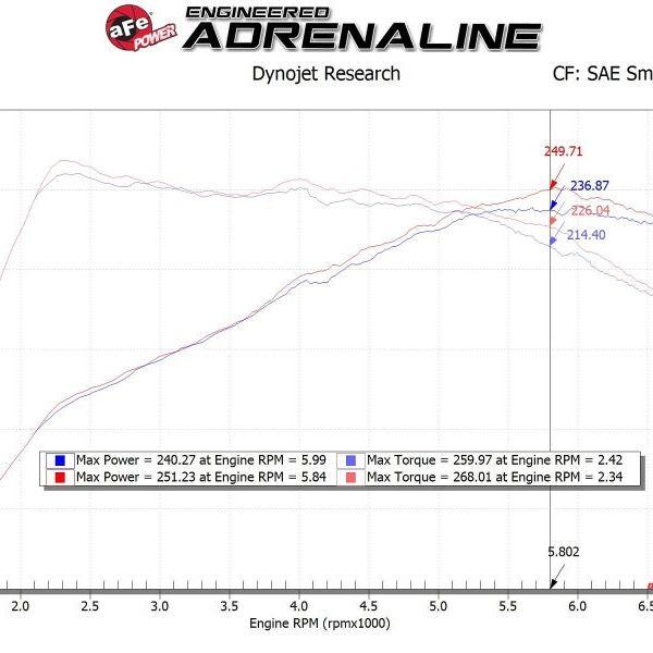 AFE Takeda Momentum Cold Air Intake System w/Pro DRY S Filter Hyundai Veloster N 19-20