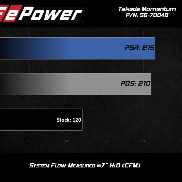 aFe Takeda Momentum Pro 5R Cold Air Intake System 14-19 Ford Fiesta L4-1.6L