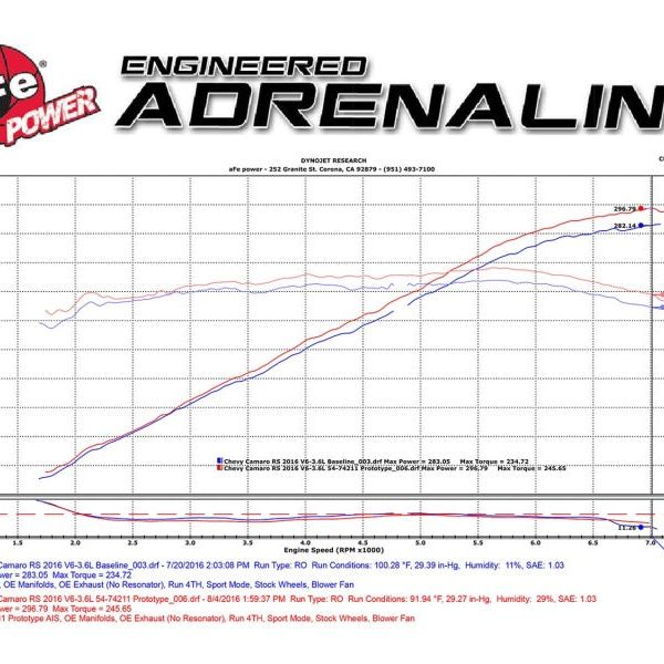 aFe Momentum GT Pro 5R Intake System 16-17 Chevrolet Camaro V6-3.6L-Cold Air Intakes-aFe-AFE54-74211-SMINKpower Performance Parts