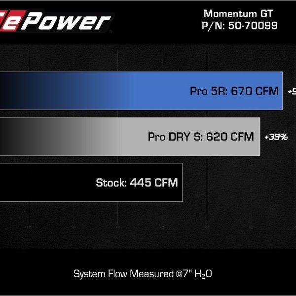 aFe POWER Momentum GT Pro Dry S Intake System 21-22 Ford F-150 V6-3.5L (tt) PowerBoost-Cold Air Intakes-aFe-AFE50-70099D-SMINKpower Performance Parts