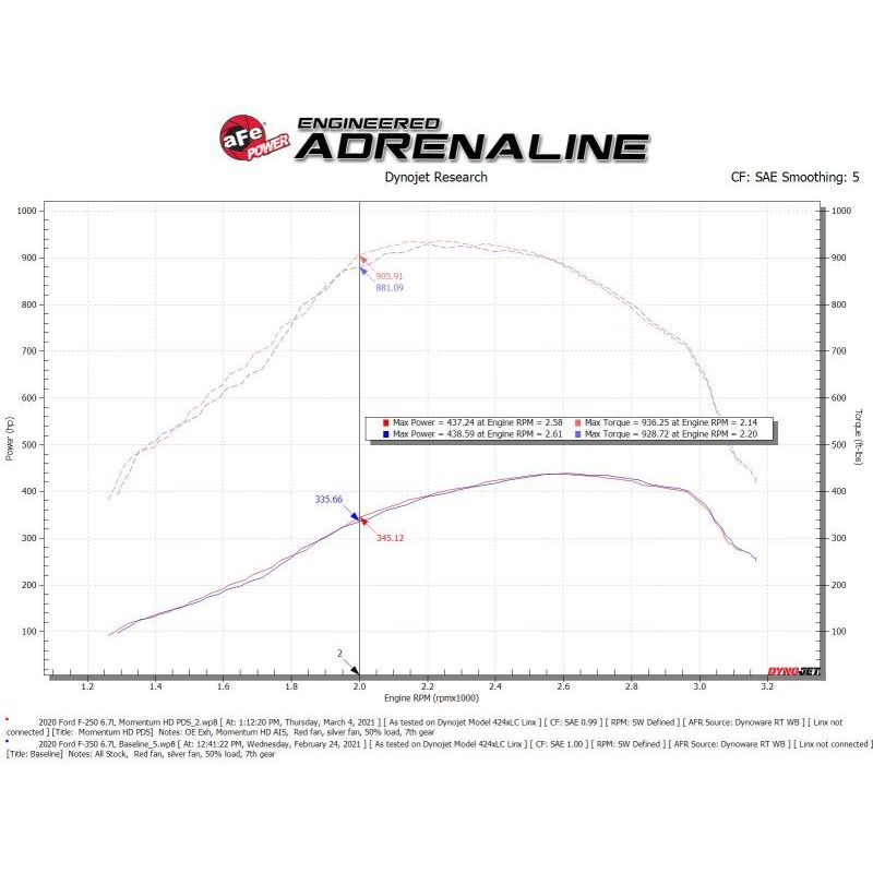 aFe Momentum HD Cold Air Intake System w/Pro Dry S Filter 20 Ford F250/350 Power Stroke V8-6.7L (td)-Cold Air Intakes-aFe-AFE50-70007D-SMINKpower Performance Parts