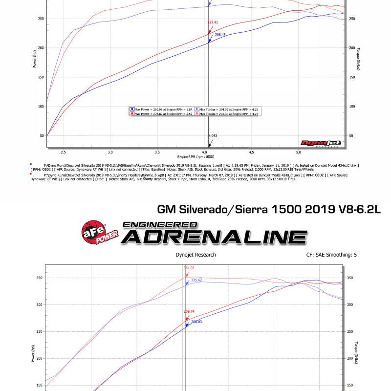 aFe Twisted Steel 1-3/4in 304SS Shorty Headers 2019 GM Silverado / Sierra 1500 V8-5.3L/6.2L-Headers & Manifolds-aFe-AFE48-34134-SMINKpower Performance Parts