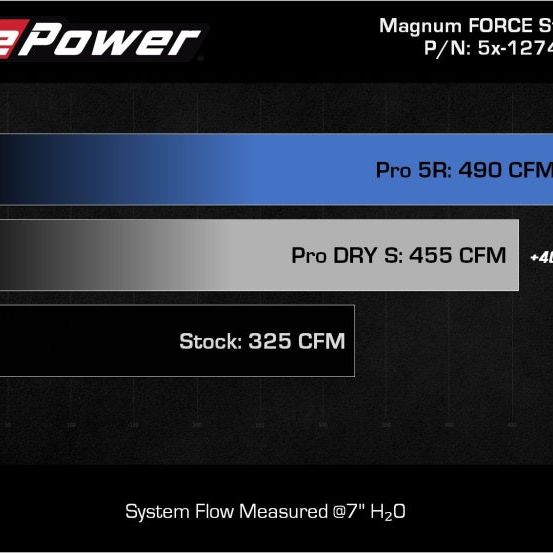 aFe MagnumFORCE Intakes Stage-2 Pro Dry S 2015 Ford F-150 5.0L V8-Cold Air Intakes-aFe-AFE51-12742-SMINKpower Performance Parts