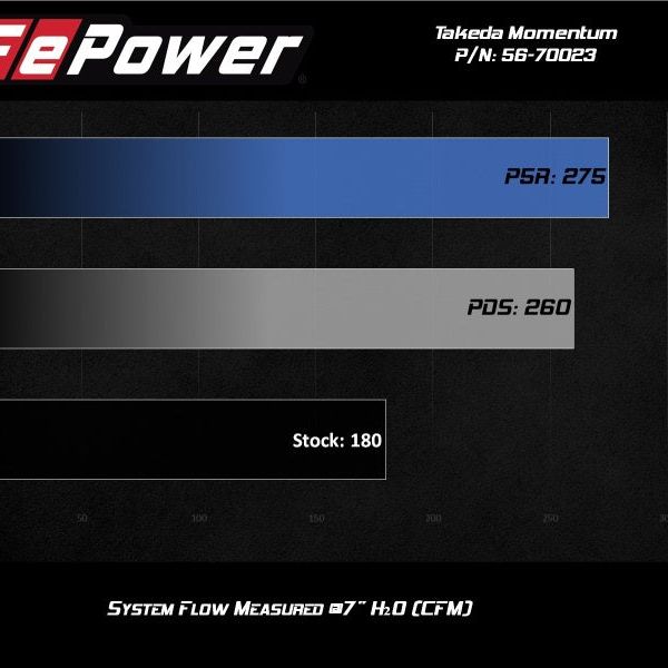 aFe Momentum GT Pro 5R Cold Air Intake System 17-20 Honda CR-V 1.5L (t)-Cold Air Intakes-aFe-AFE56-70023R-SMINKpower Performance Parts