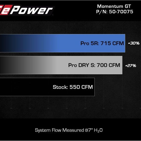 aFe 21-23 Dodge RAM 1500 TRX V8-6.2L Momentum GT Intake- Red