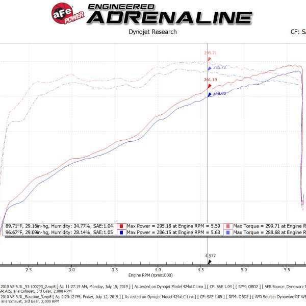 aFe Quantum Cold Air Intake w/ Pro 5R Media 09-13 GM Silverado/Sierra V8-4.8/5.3/6.2L-Cold Air Intakes-aFe-AFE53-10029R-SMINKpower Performance Parts