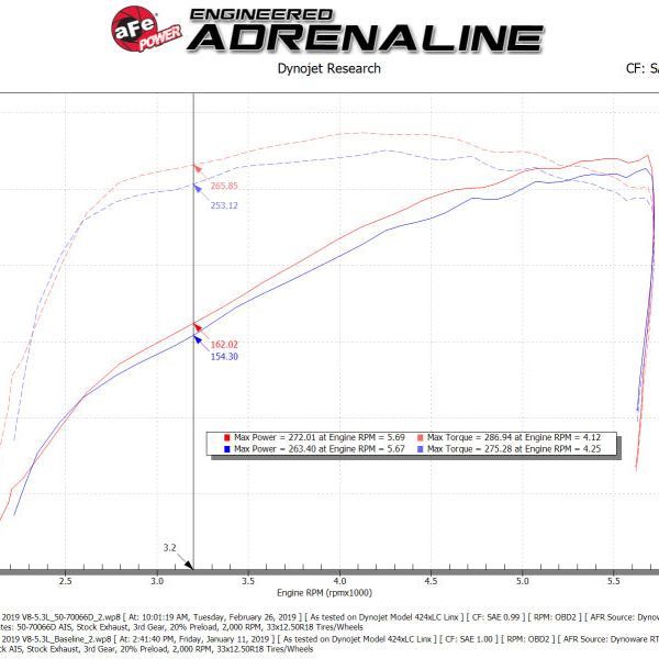 aFe Momentum GT Pro DRY S Cold Air Intake System 19-21 GM SUV 5.3L V8-Cold Air Intakes-aFe-AFE50-70066D-SMINKpower Performance Parts