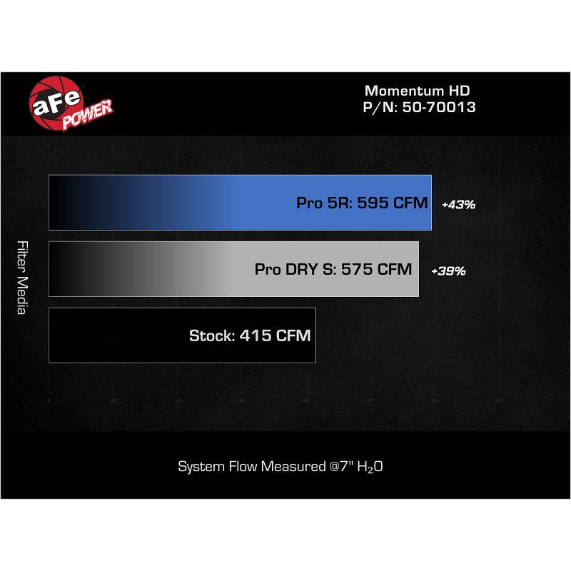 aFe Momentum GT Pro 5R Intake System 2019 Dodge RAM 1500 V8-5.7L-Cold Air Intakes-aFe-AFE50-70013R-SMINKpower Performance Parts