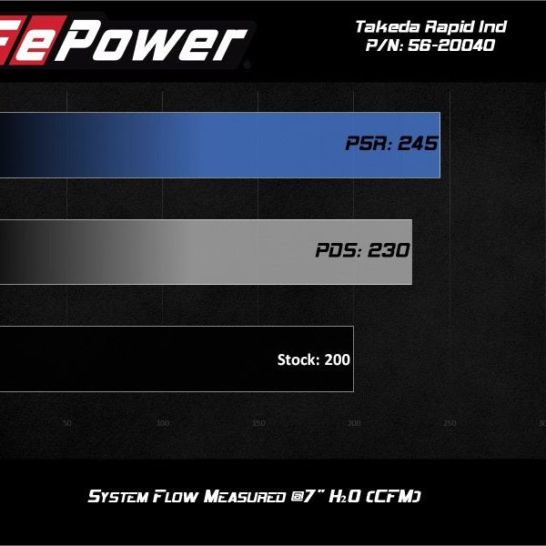 aFe Takeda Rapid Induction Cold Air Intake System w/ Pro 5R Mazda MX-5 Miata (ND) 16-19 L4-2.0L-Cold Air Intakes-aFe-AFE56-20040R-SMINKpower Performance Parts
