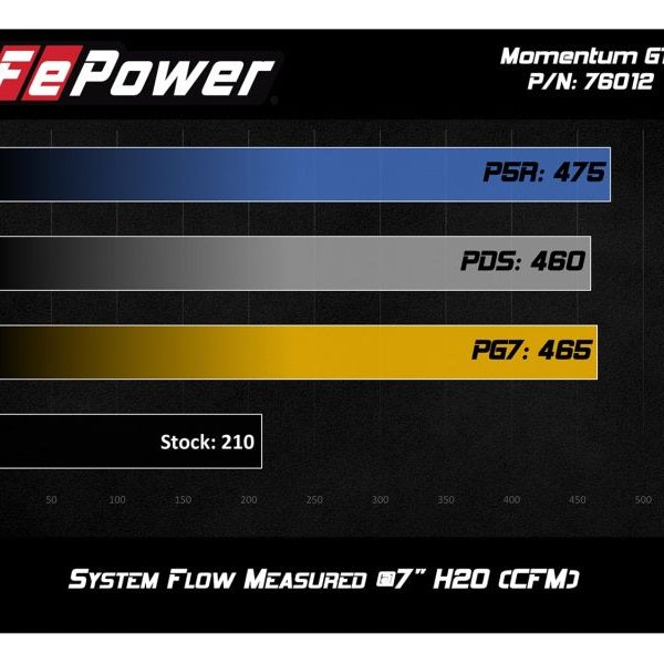 aFe Momentum GT Pro DRY S Cold Air Intake System 12-15 Toyota Tacoma V6 4.0L-Cold Air Intakes-aFe-AFE51-76012-SMINKpower Performance Parts