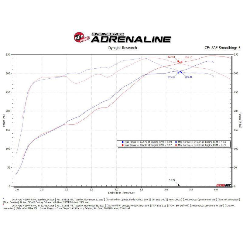 aFe MagnumFORCE Intakes Stage-2 Pro 5R 2015 Ford F-150 5.0L V8-Cold Air Intakes-aFe-AFE54-12742-SMINKpower Performance Parts