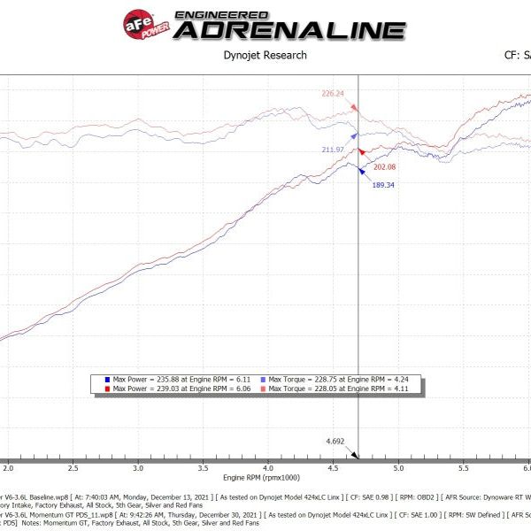 aFe Momentum GT Dry S Stage-2 Intake System 11-15 Dodge Challenger/Charger V6-3.6L-Cold Air Intakes-aFe-AFE51-72201-SMINKpower Performance Parts