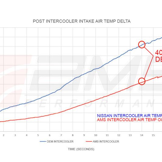 AMS Performance 2017+ Infinti Q50/Q60 VR30 Intercoolers