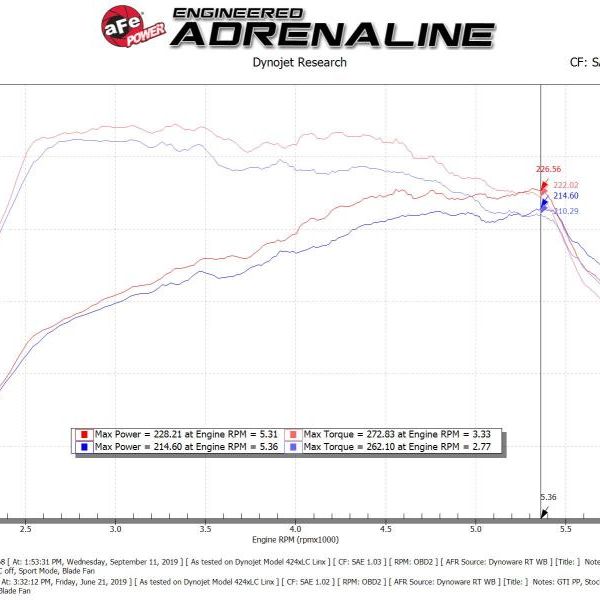 aFe Magnum FORCE Stage-2 Pro Dry S Cold Air Intake System 15-19 Volkswagen GTI (MKVII) L4-2.0L (t)-Cold Air Intakes-aFe-AFE54-13050D-SMINKpower Performance Parts