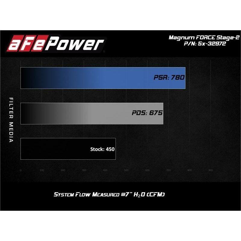 aFe MagnumFORCE Stage-2 Intake w/ Rotomolded Tube & Pro Dry S Filter 2017 Ford F-150 V6-3.5L (tt) - SMINKpower Performance Parts AFE51-32972-B aFe
