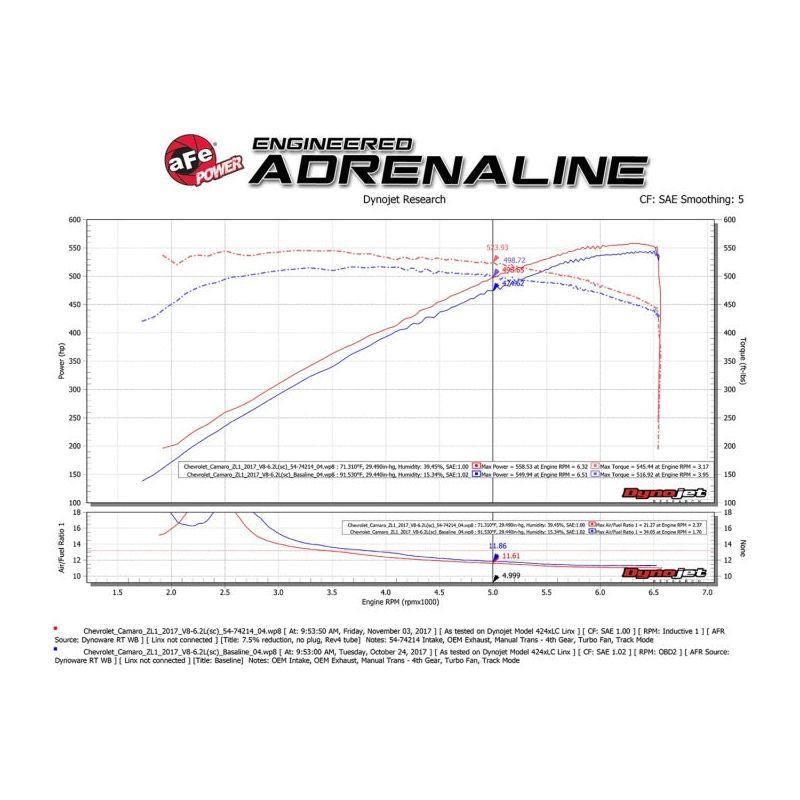 aFe Momentum GT Pro 5R Cold Air Intake System 2017 Chevrolet Camaro ZL1 V8 6.2L (sc) - SMINKpower Performance Parts AFE54-74214 aFe