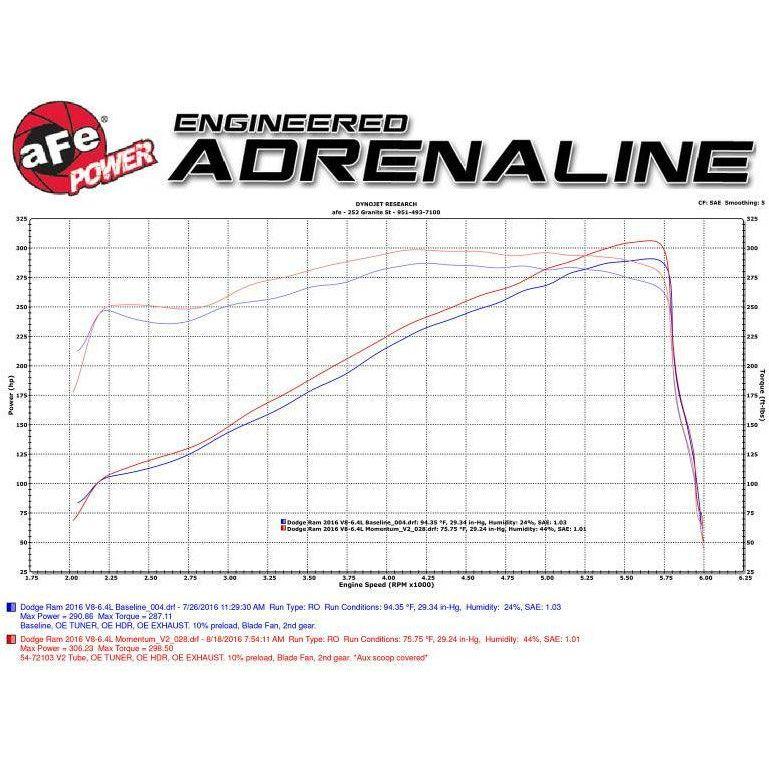 aFe Power Momentum GT Pro Dry S Cold Air Intake 14-17 Dodge Ram 2500 V8-6.4L Hemi - SMINKpower Performance Parts AFE51-72103 aFe