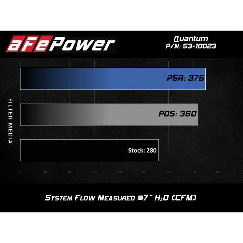 aFe QUANTUM Cold Air Intake System w/ Pro 5R Media 15-19 Ford Transit V6-3.5L (tt) - SMINKpower Performance Parts AFE53-10023R aFe