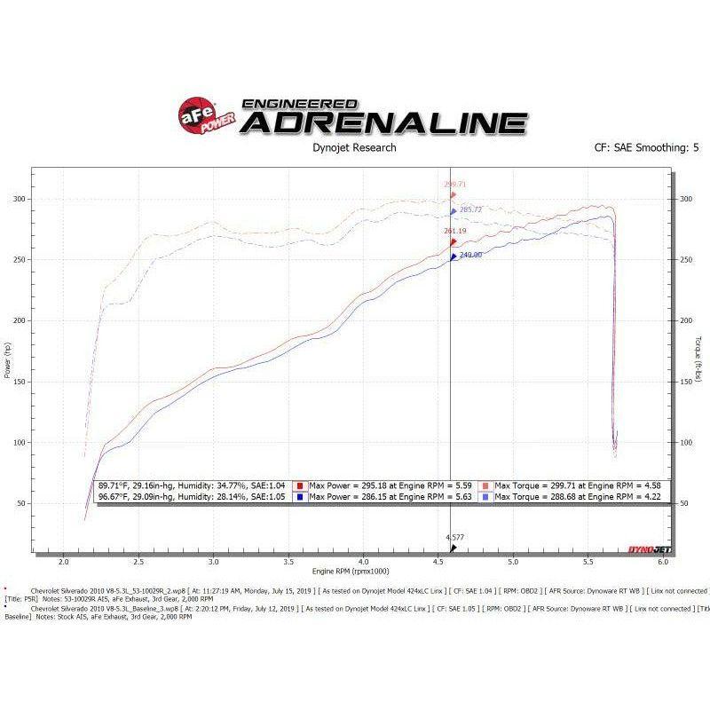 aFe Quantum Cold Air Intake w/ Pro 5R Media 09-13 GM Silverado/Sierra V8-4.8/5.3/6.2L - SMINKpower Performance Parts AFE53-10029R aFe