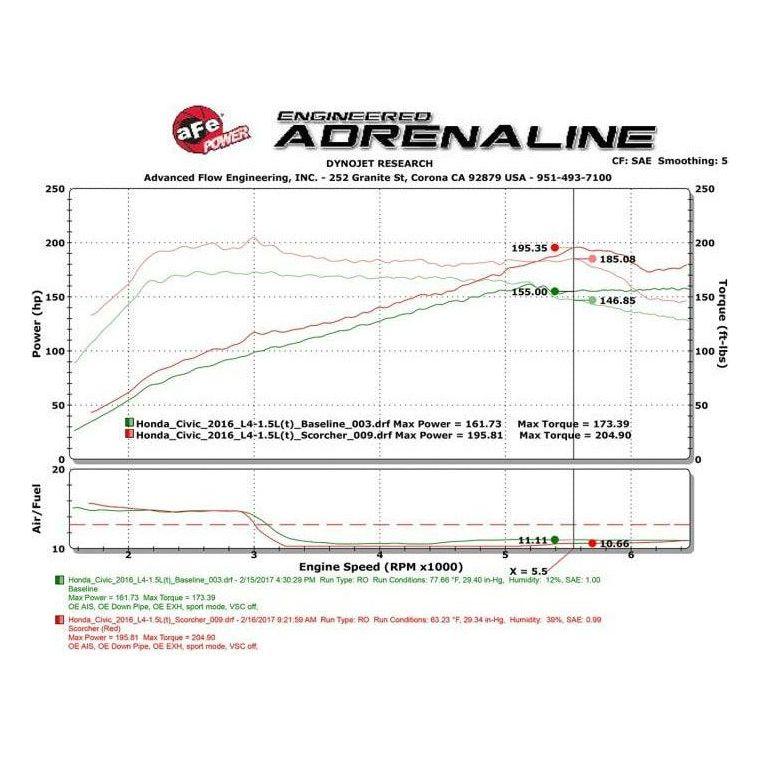 aFe Scorcher Module 16-17 Honda Civic I4-1.5L (t) - SMINKpower Performance Parts AFE77-46601 aFe