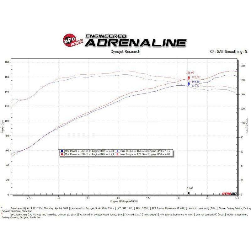 aFe Takeda Intakes Stage-2 PDS AIS 14-18 Mazda 3 I4-2.5L - SMINKpower Performance Parts AFE56-10009D aFe