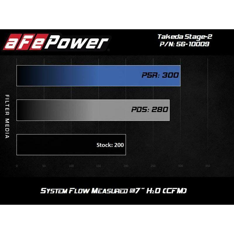 aFe Takeda Stage-2 Cold Air Intake System w/Pro 5R Filter 14-18 Mazda 3 I4-2.0L - SMINKpower Performance Parts AFE56-10009R aFe