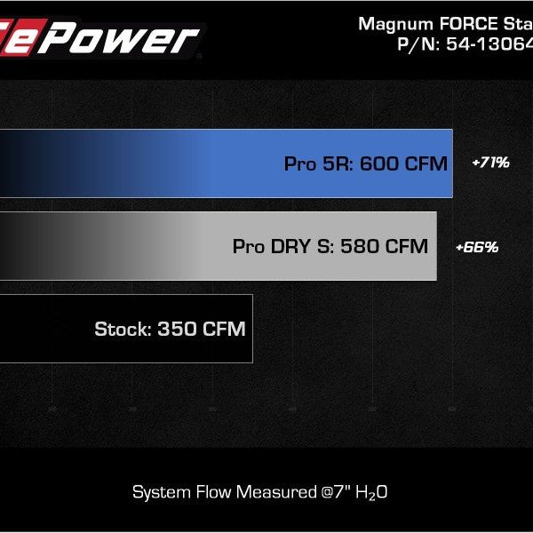 aFe 2021+ Ford F150 5.0L V8 MagnumFORCE Intake Stage-2 Pro DRY S-Cold Air Intakes-aFe-AFE54-13064D-SMINKpower Performance Parts
