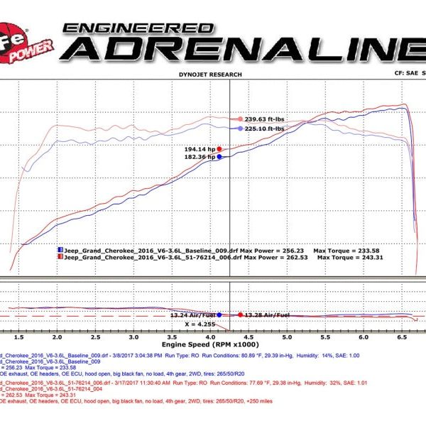 aFe Momentum GT Pro 5R Cold Air Intake System 16-17 Jeep Grand Cherokee V6-3.6L-Cold Air Intakes-aFe-AFE54-76214-SMINKpower Performance Parts