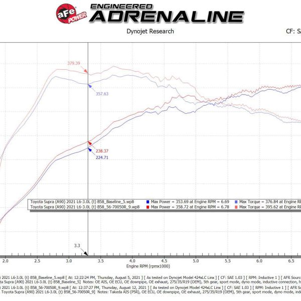aFe Takeda Momentum Pro 5R Cold Air Intake System 20-21 Toyota Supra L6-3.0L (T) B58-Cold Air Intakes-aFe-AFE56-70050R-SMINKpower Performance Parts