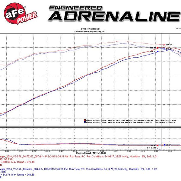 aFe Momentum GT Pro 5R Stage-2 Intake System 11-15 Dodge Challenger / Charger R/T V8 5.7L HEMI-Cold Air Intakes-aFe-AFE54-72202-SMINKpower Performance Parts