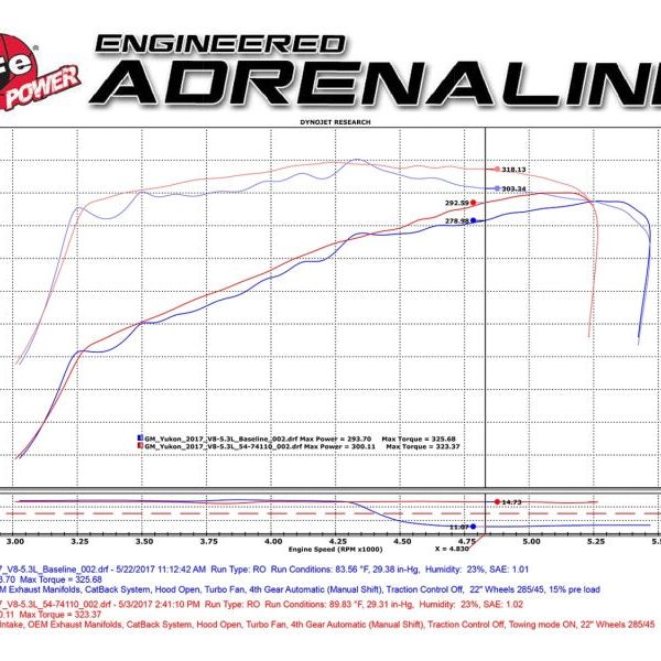 aFe Momentum GT Pro 5R Cold Air Intake System 15-17 GM SUV V8 5.3L/6.2L-Cold Air Intakes-aFe-AFE54-74110-SMINKpower Performance Parts